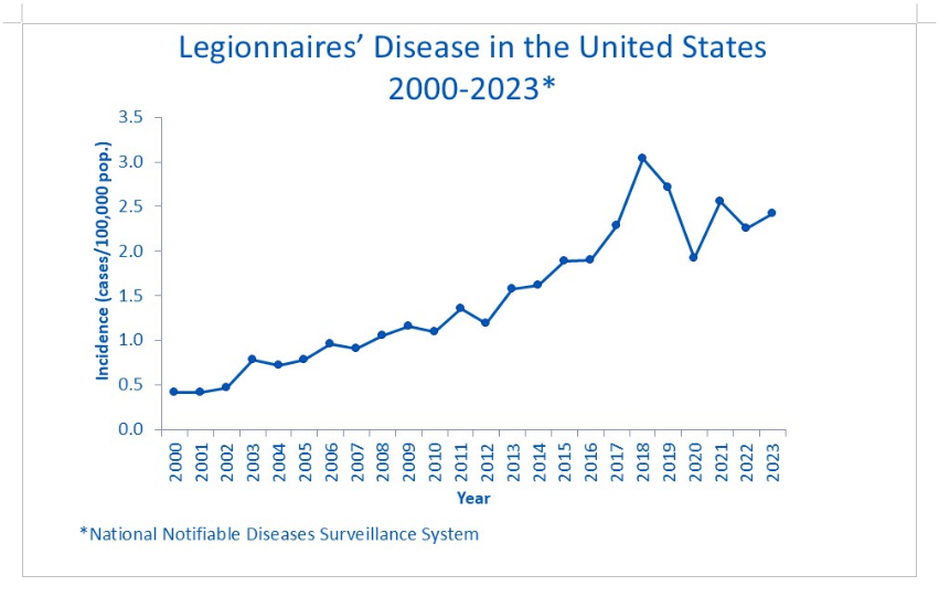 Legionella Outbreaks 2025